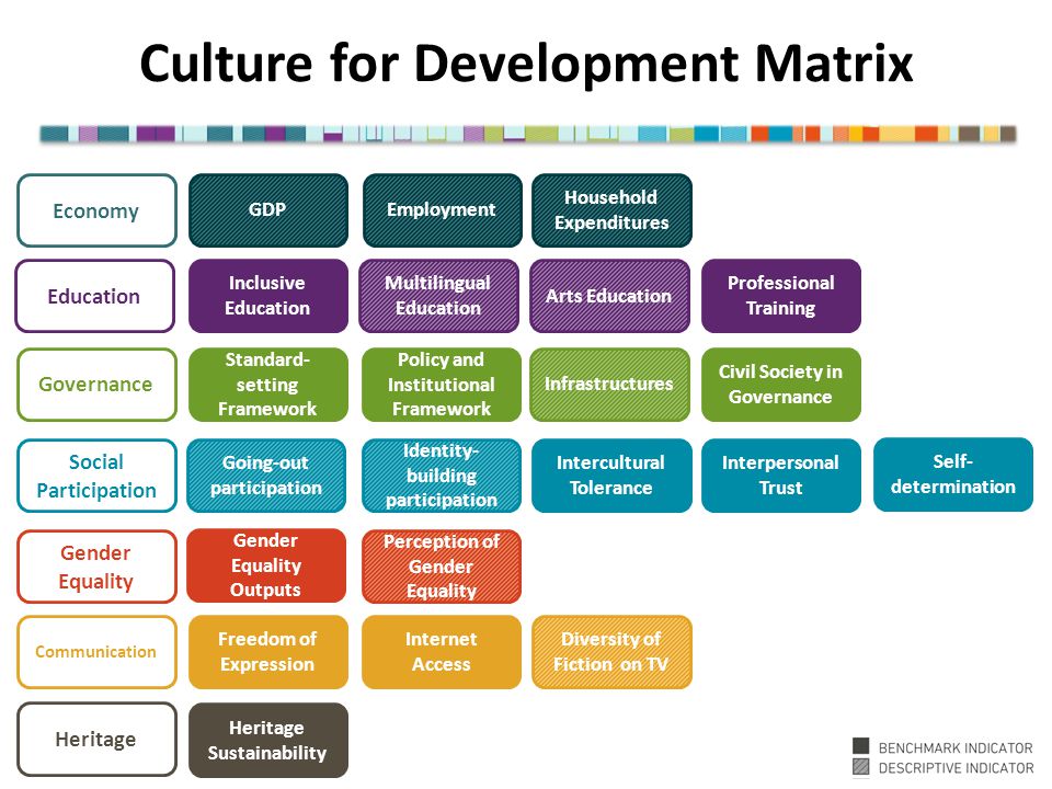 UNESCO_Culture for development matrix