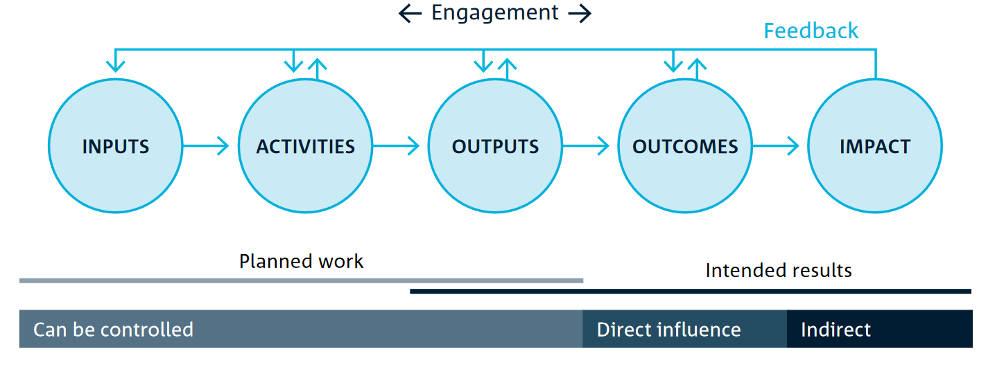 CSIRO impact evaluation