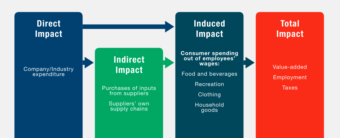 The channels of economic impact - Museums as Economic Engines Report