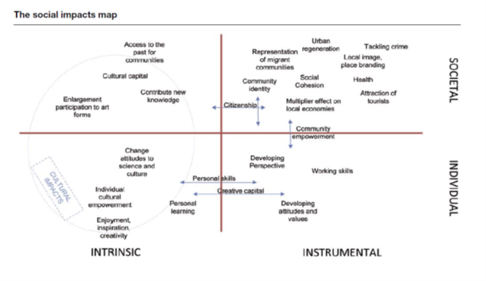 Social impacts map for CCIS