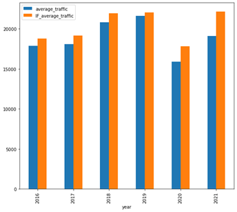 Results of Traffic Sensor Data Analysis