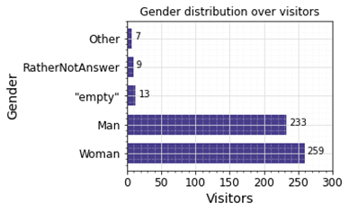 Me-Mind Data Analysis: Visitors’ Gender Distribution during Internet Festival 2021