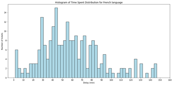 Me-Mind data analysis - Histogram of time spent distribution for French language at ENM