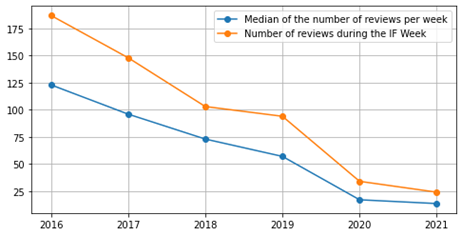 Me-Mind data analysis - Weekly Review of Hotel in Pisa from 2016 to 2021