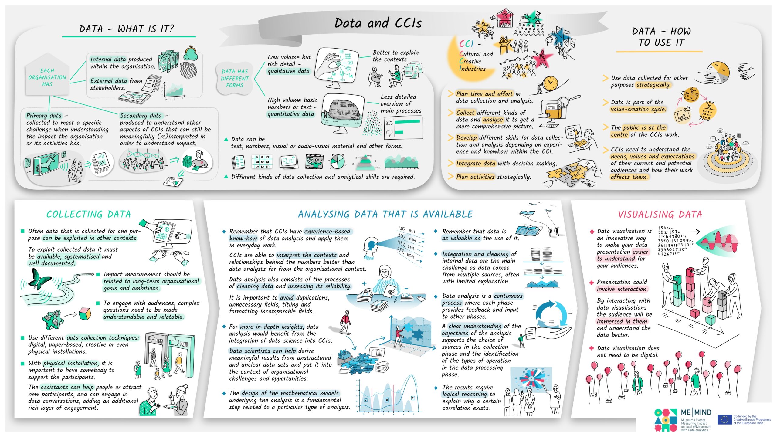 Me-Mind 1st infographic: Data and CCIs