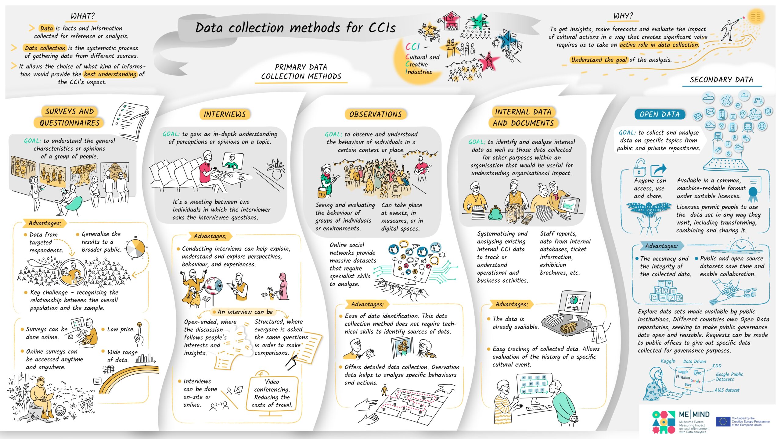 Me-Mind 2nd infographic: Data collection methods