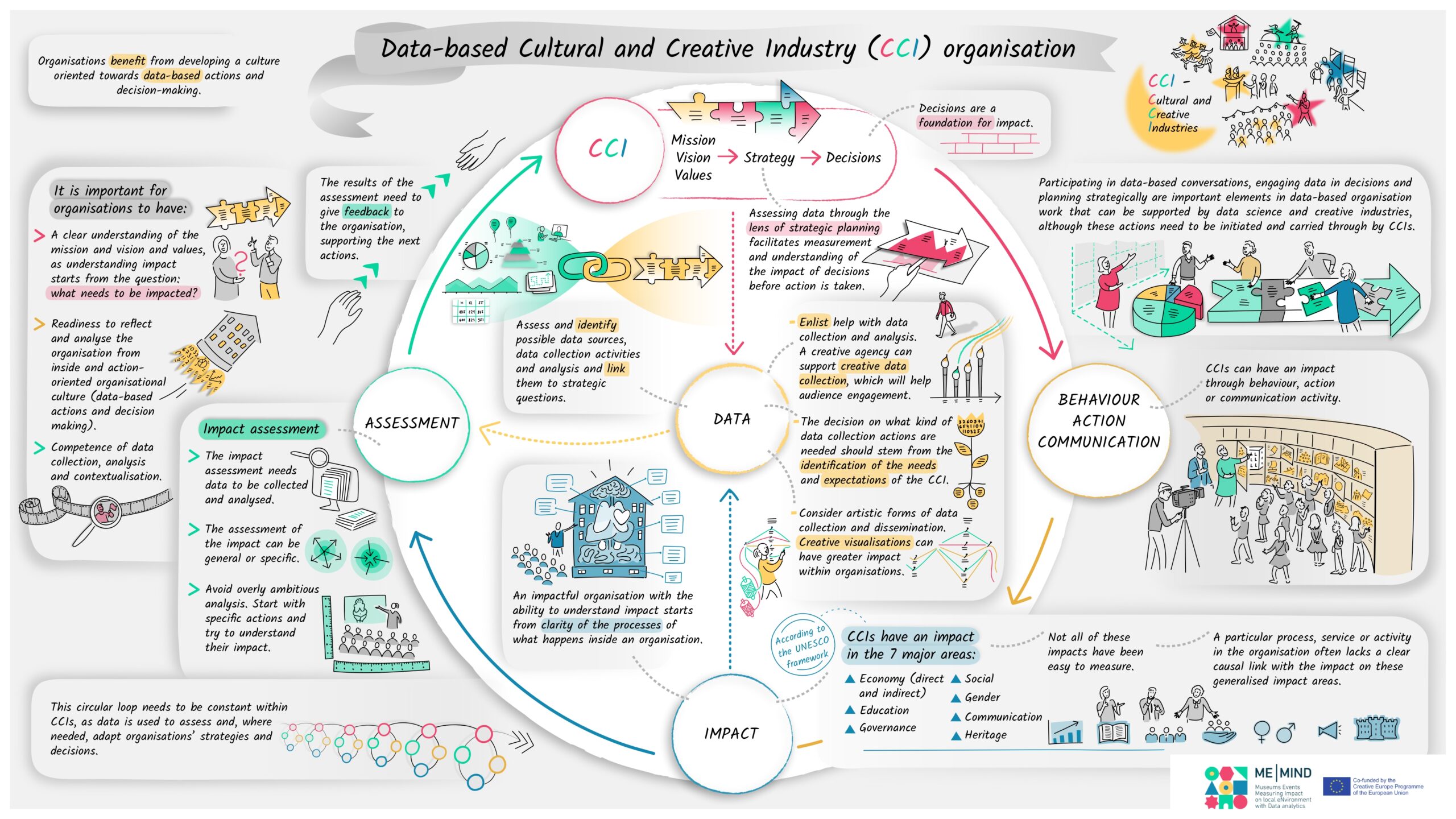 Me-Mind 3rd infographic: Data based CCI organisation