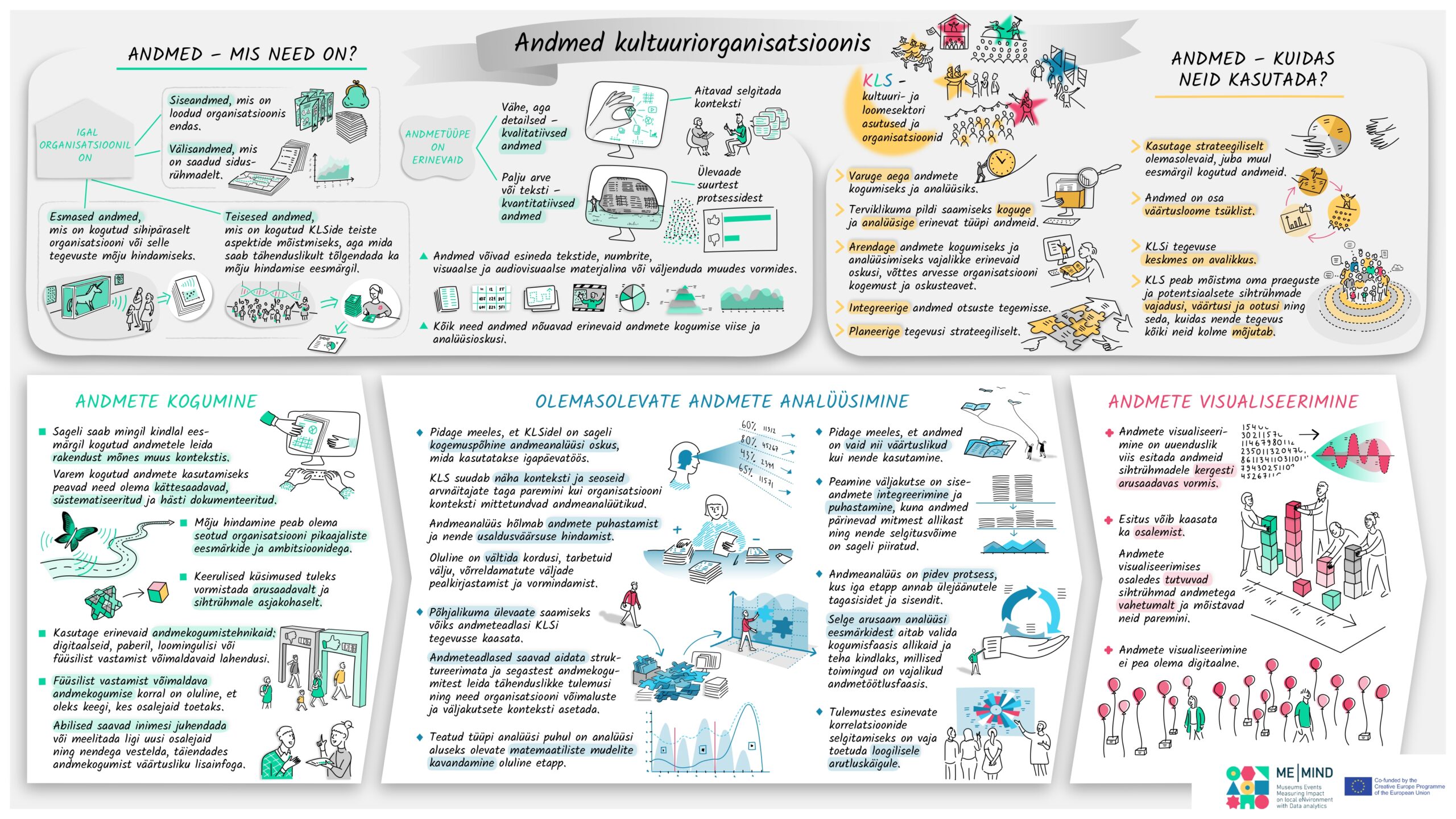 Me-Mind infograafikud 1: Andmed kultuuriorganisatsioonis