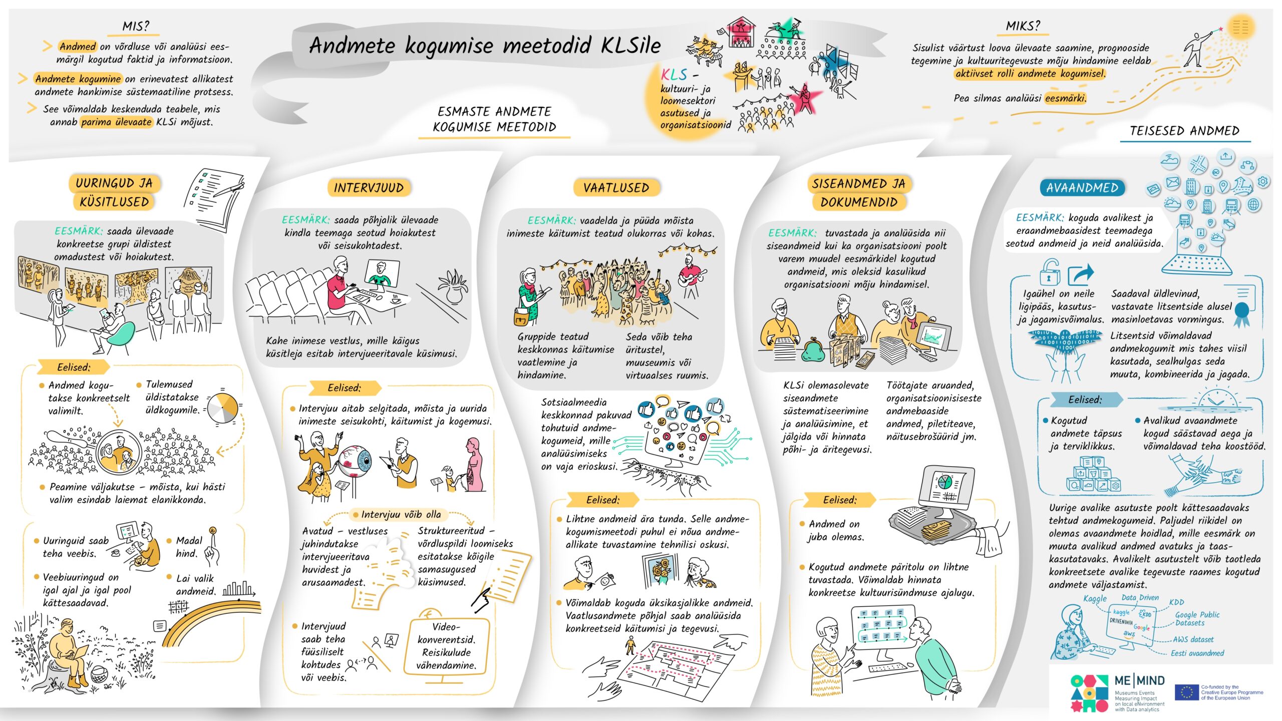 Me-Mind infograafikud 2: Andmete kogumise meetodid KLSile