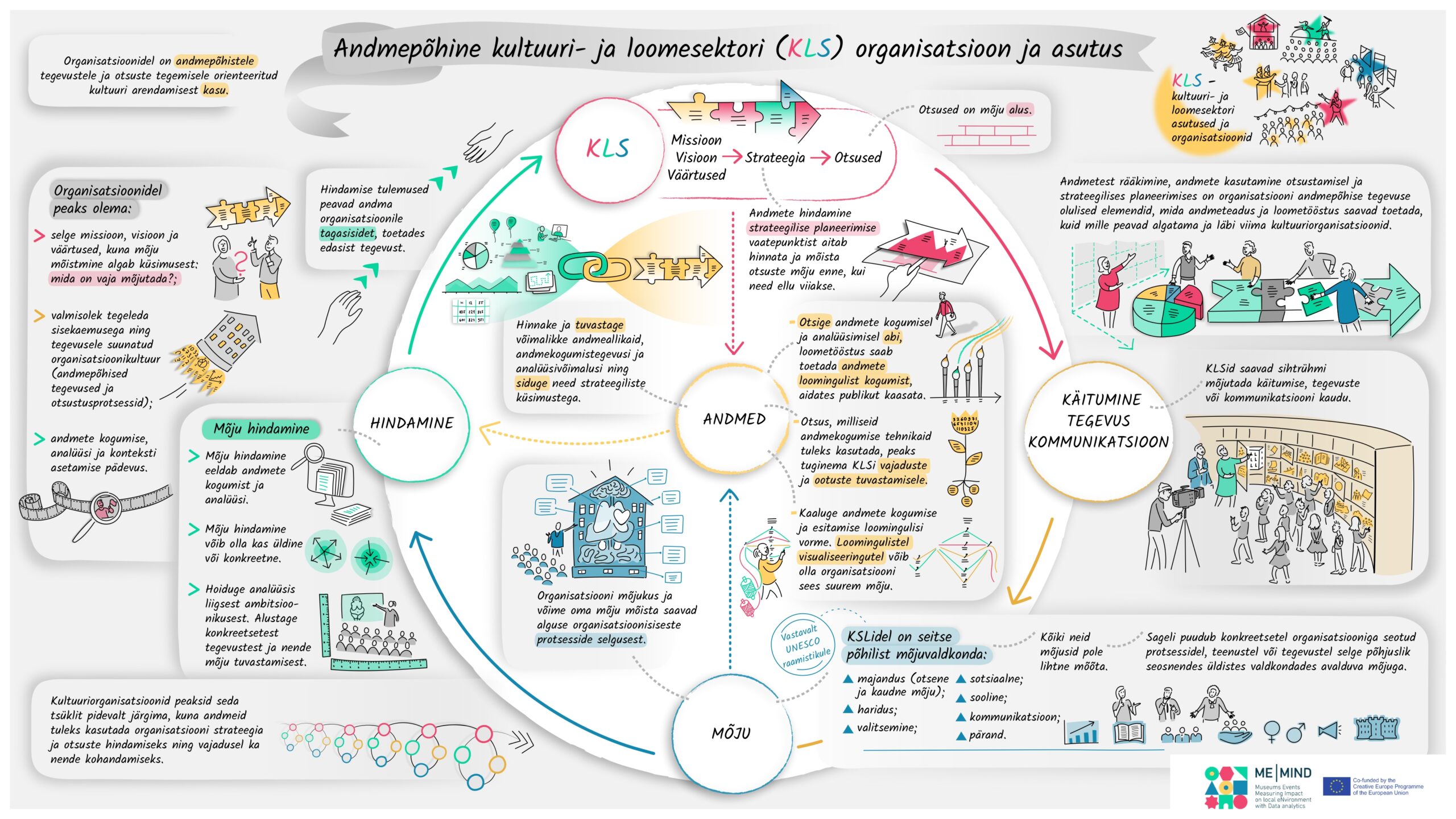 Me-Mind infograafikud 3: Andmepõhine kultuuri- ja loomesektori organisatsioon ja asutus