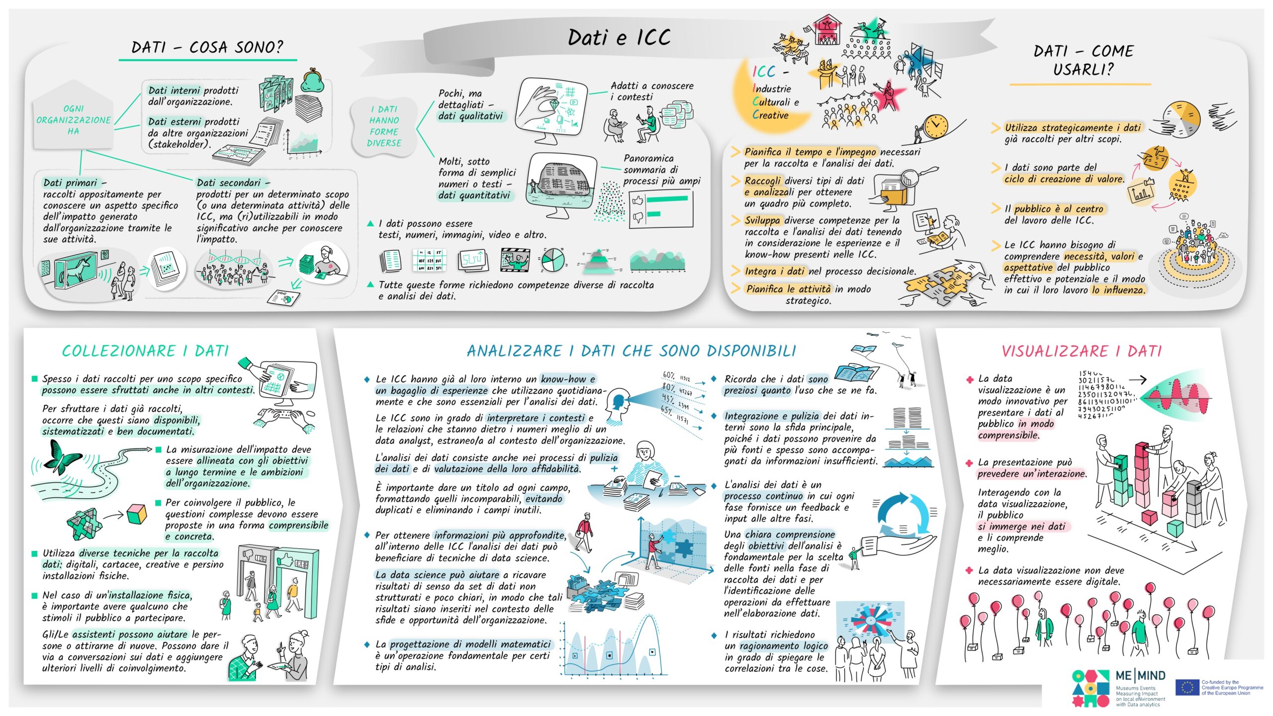 Me-Mind infografica 1: Dati e ICC