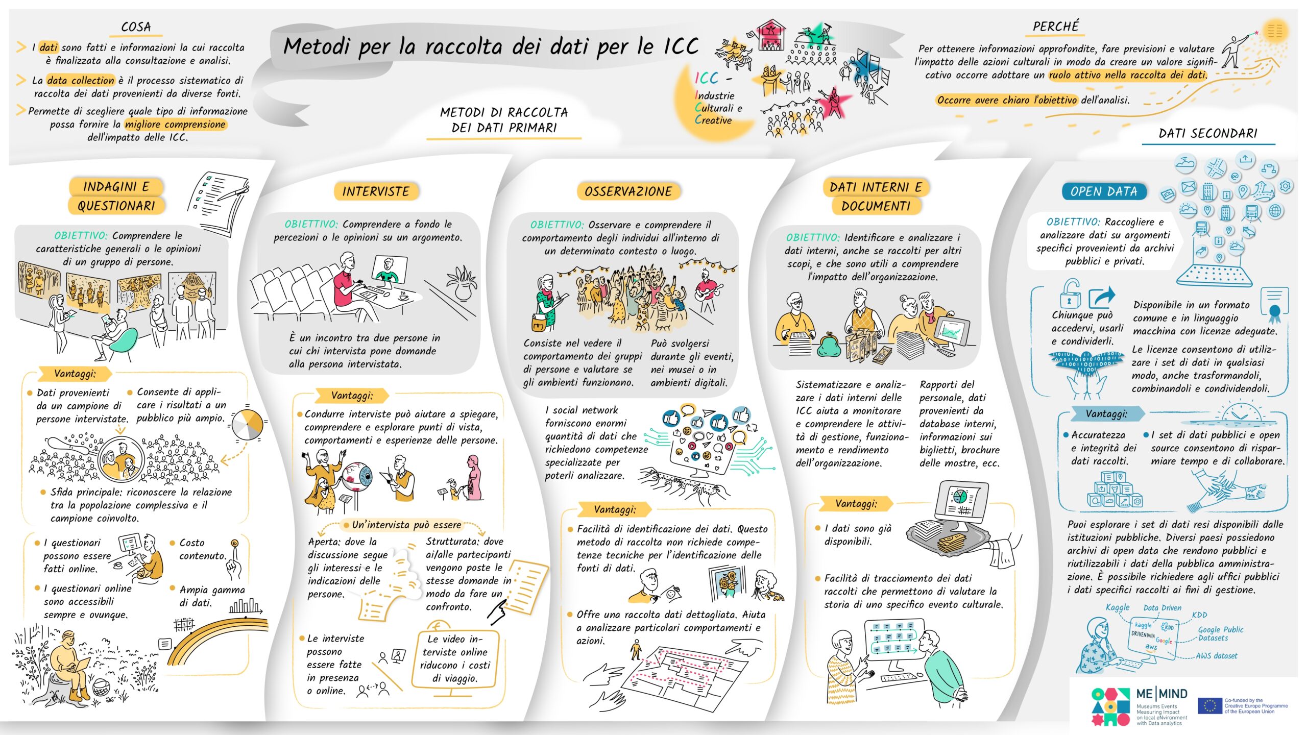 Me-Mind infografica 2: Metodi di collezione dei dati