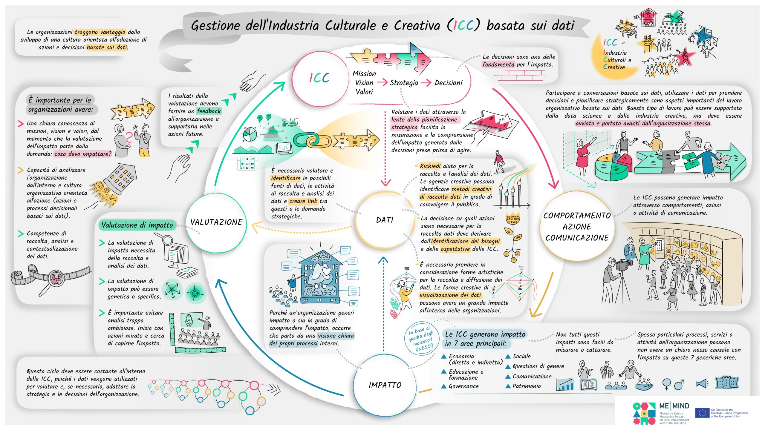 Me-Mind infografica 3: Gestione delle ICC basata sui dati